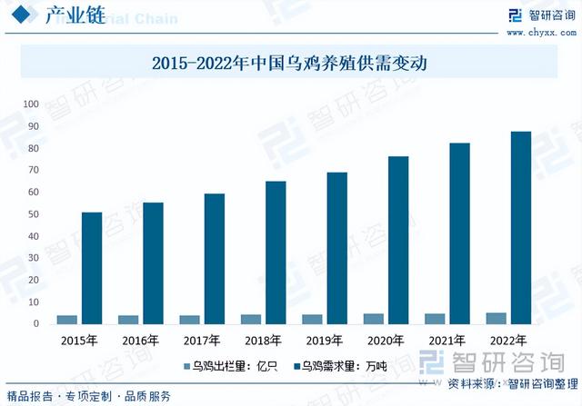 乌鸡产品行业发展前景如何？中药需求带动整体乌鸡深加工快速扩张