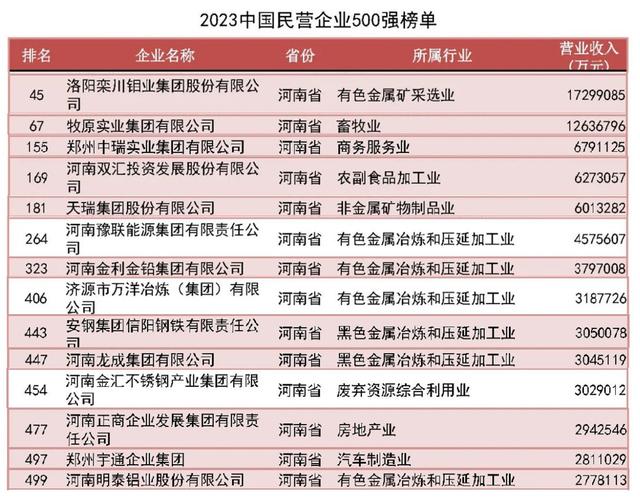 2023年河南第一大民企：击败牧原实业，营收相当3个双汇，6个龙成