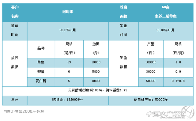 草鱼行情低迷时，出路在哪里？