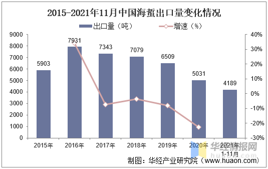 中国海蜇产业发展现状及建议分析，辽宁省是我国最主要的养殖产地