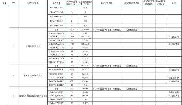 涉及新能源汽车142051辆！湖北新能源汽车补助资金公示