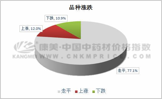 数据周报：川牛膝飙升，三七深陷低迷