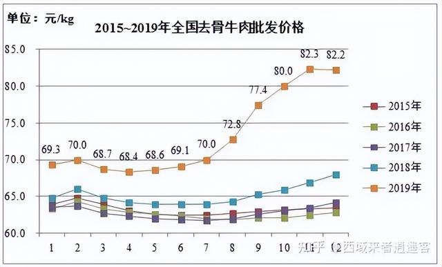 中国养牛产业发展咋样