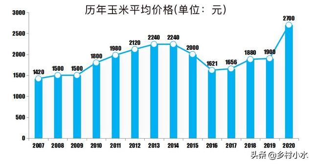 玉米种植产量总是上不去！什么时间播种？怎么施肥？一定要牢记