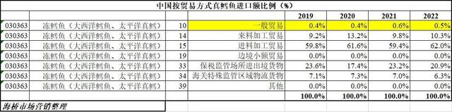 三年疫情中国冻鱼进口：鳕鱼鲑鱼鲭鱼难内销，比目鱼开始融入中餐