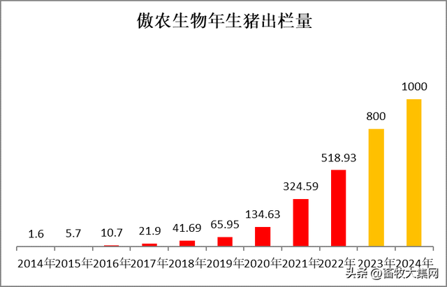 8年出栏量破500万头猪，5年23倍，傲农缔造又一个神话，隐忧？