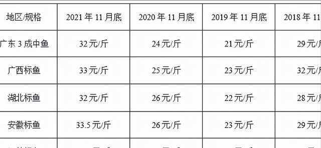 大黑鱼畅销涨价猛，鳜鱼近4年最高价，加州鲈微涨，黄颡鱼稳定