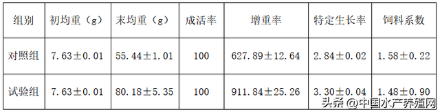 提高饲料利用、强免疫、调肠道、抗氧化，它在水产养殖上大有可为