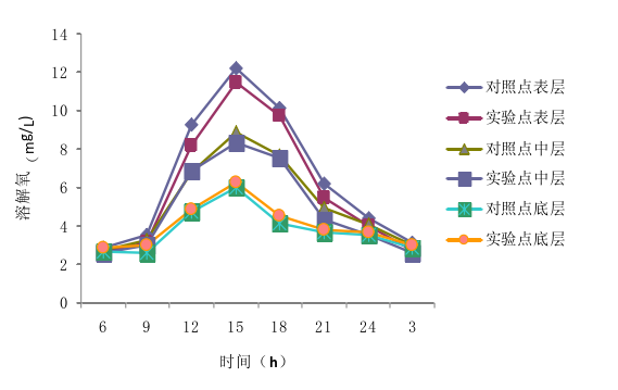 为什么海蜇的池塘养殖技术，能通过增加水体溶氧DO含量来实现？