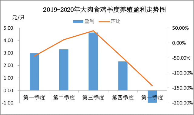 从“血亏”到“稳赚” 肉鸡养殖经历了什么？