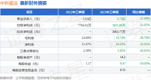 中科磁业（301141）2023年三季报简析：净利润减51.03%