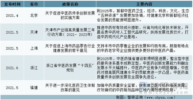 一文深度分析中药材行业现状与未来前景趋势——智研咨询发布