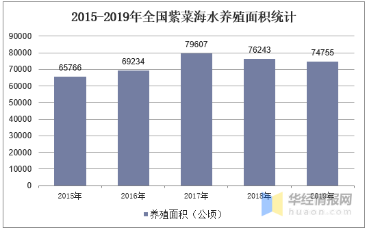 紫菜养殖业发展现状及前景分析，紫菜养殖未来大有可为「图」