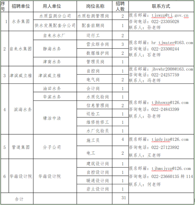 择业期可报，天津水务集团招聘31人