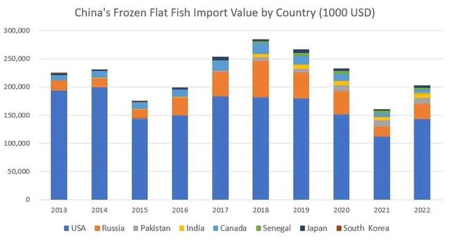 三年疫情中国冻鱼进口：鳕鱼鲑鱼鲭鱼难内销，比目鱼开始融入中餐