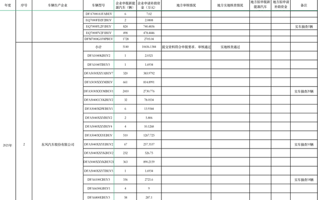 涉及新能源汽车142051辆！湖北新能源汽车补助资金公示