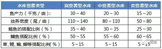 大、中型水库高产养鱼，10大粗养技巧