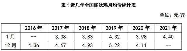 春节前淘汰鸡价格或上涨乏力