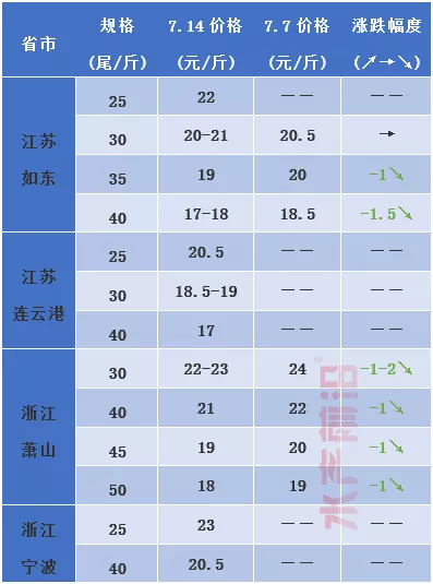 叒叕跌！白便暴发，6成虾塘排掉！养殖户：7月虾价掉入“无底洞”