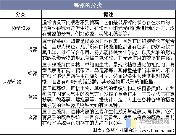 中国海藻养殖行业发展现状分析，海藻全成分利用指日可待「图」