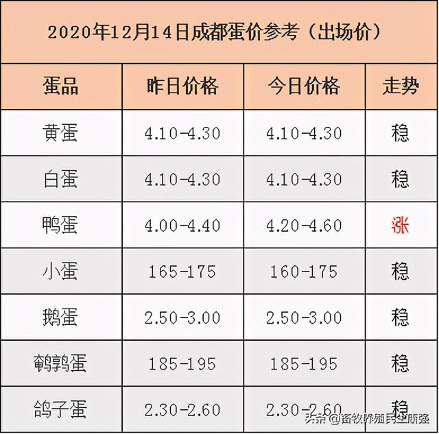 「报价」2020年12月14日西南地区生猪、仔猪、鸡蛋价格