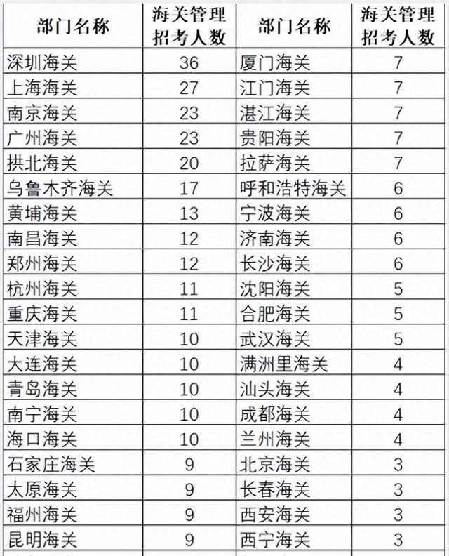 【揭秘】2024国考海关系统：1205岗位、2233人，这些你必须知道！