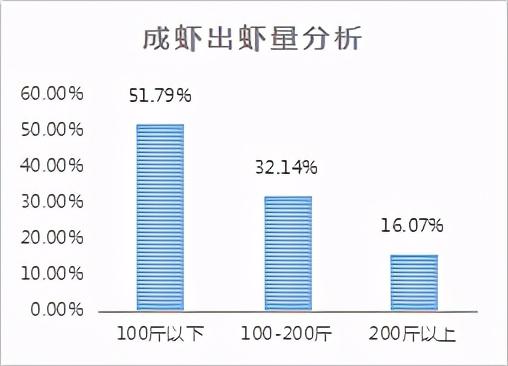 从一亩赚1万多变成2000元，小龙虾养殖瓶颈如何突破？