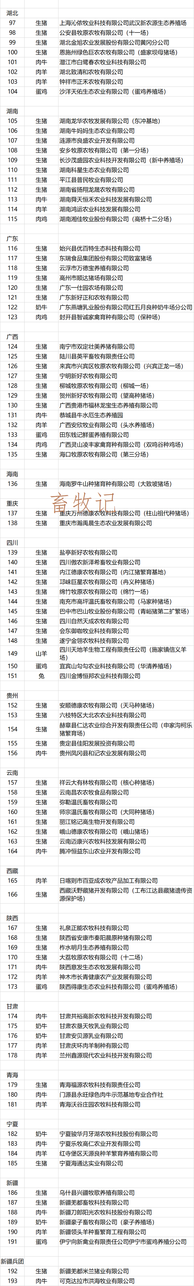 全国仅193家，2021年养殖标准化示范场发布 (名单)