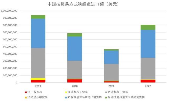 三年疫情中国冻鱼进口：鳕鱼鲑鱼鲭鱼难内销，比目鱼开始融入中餐