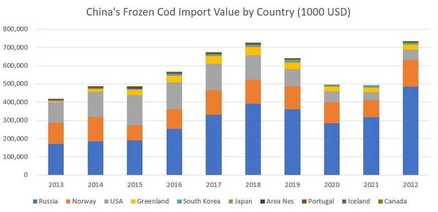 三年疫情中国冻鱼进口：鳕鱼鲑鱼鲭鱼难内销，比目鱼开始融入中餐