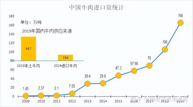 中国养牛产业发展咋样