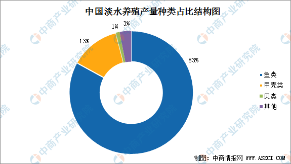 2022年中国水产养殖市场规模预测及行业发展趋势分析