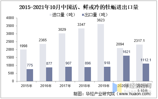 2021年中国牡蛎养殖和加工现状、进出口，福建牡蛎产业是发展关键