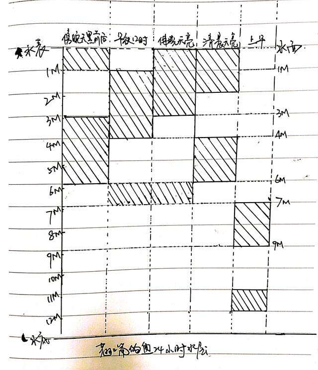 野钓翘嘴的核心：找水层 高手不会说的诀窍