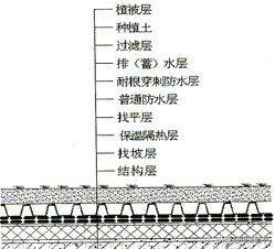 种植屋面防水的耐根穿刺防水层施工工序流程