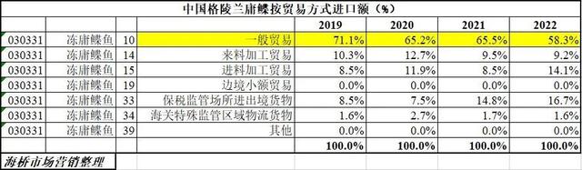 三年疫情中国冻鱼进口：鳕鱼鲑鱼鲭鱼难内销，比目鱼开始融入中餐