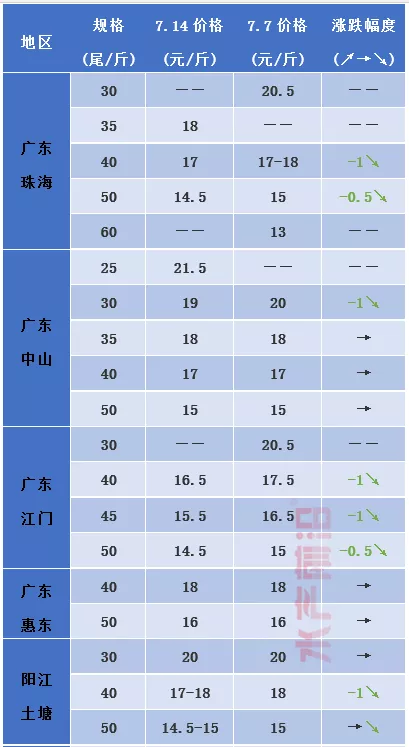 叒叕跌！白便暴发，6成虾塘排掉！养殖户：7月虾价掉入“无底洞”