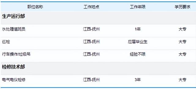 国企丨中节能抚州环保能源有限公司招聘公告