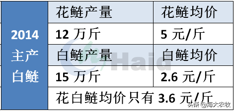 这技术牛逼！下肥成本减少37%，花鲢产量反而狂增10万斤