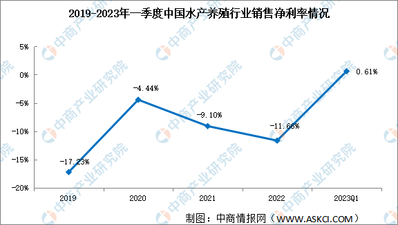 盈利能力触底回升 2023年一季度中国水产养殖行业销售净利率转负为正