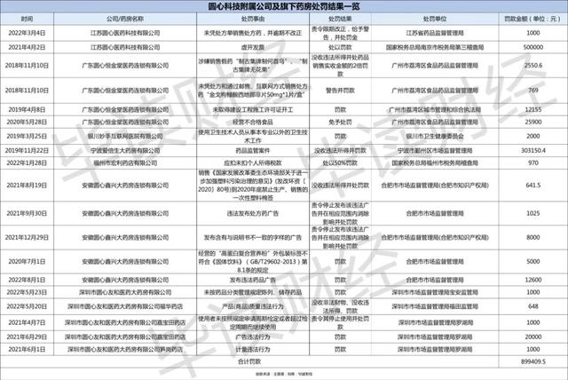 四年亏损21亿，圆心科技四闯港股没了“科技”