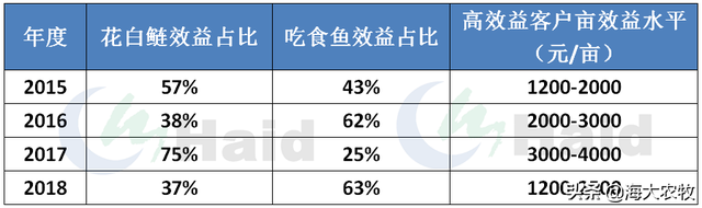 这技术牛逼！下肥成本减少37%，花鲢产量反而狂增10万斤