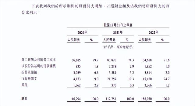 四年亏损21亿，圆心科技四闯港股没了“科技”