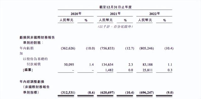 四年亏损21亿，圆心科技四闯港股没了“科技”