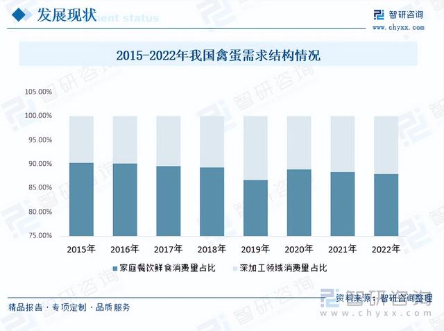 收藏！一文看懂禽蛋行业发展现状及未来市场前景（智研咨询发布）