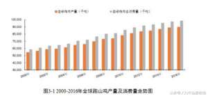 林下养殖可行性报告(生态跑山鸡养殖项目可行性研究报告)