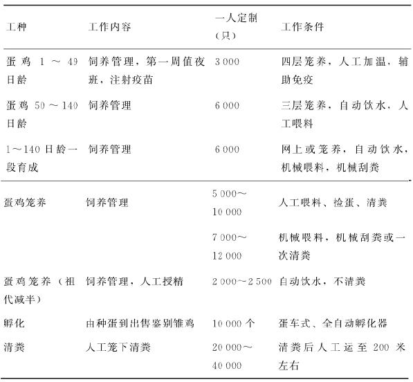 蛋鸡养殖，蛋鸡高产经营管理技术