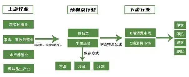 “懒人经济”催生的预制菜火了，水产养殖端如何赢战风口？