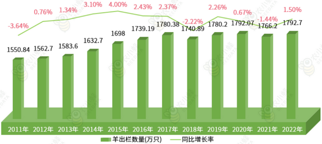 四川省畜牧业产业发展分析：牛羊肉产量增长，猪肉产量下降