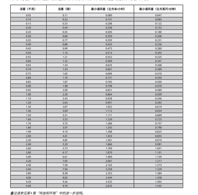 天气越来越冷，最小通风怎么在规模化鸡场实际应用？